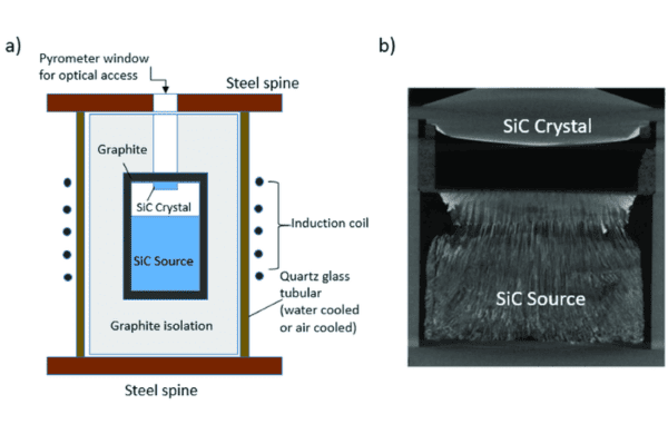 Wat is siliciumcarbide kristalgroei?