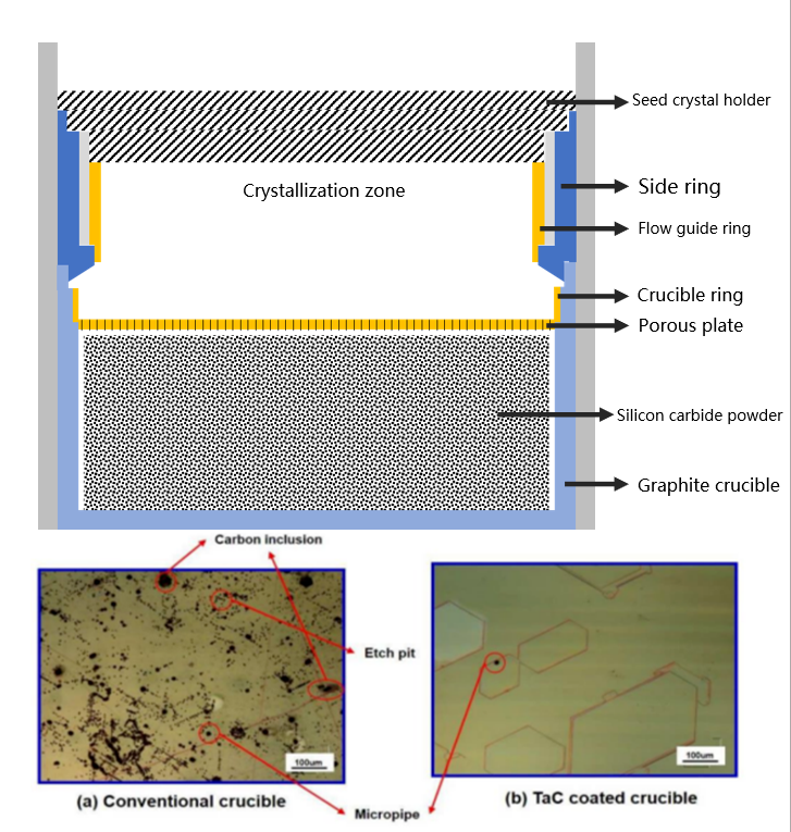 Waarom siliciumcarbide (SiC) PVT-kristalgroei niet kan zonder tantaalcarbidecoatings (TaC)?